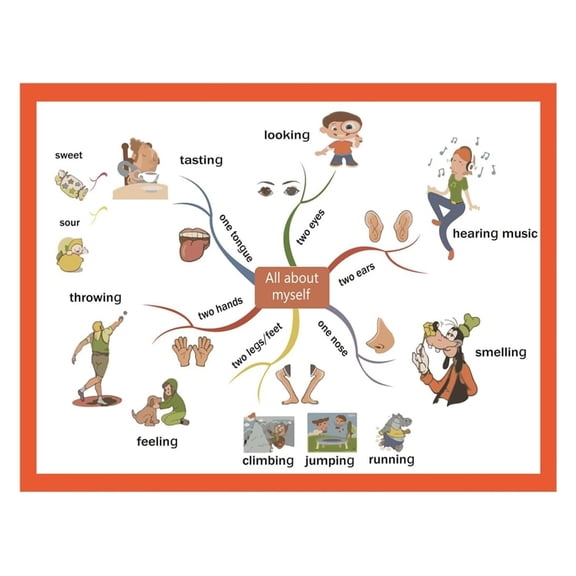 All About Me Mind Map Poster - Educational Self-Discovery Chart for Kids, Preschool & Kindergarten Classroom Learning Decor