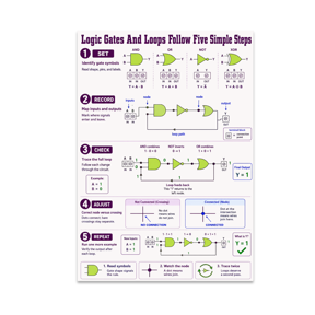 Alpha Merch Logic Gates And Loops Follow Five Simple Steps, 13 x 19 in Vertical Wall Art Poster