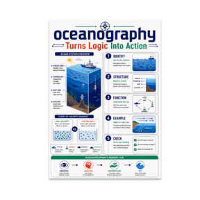 Alpha Merch Oceanography Turns Logic Into Action, 13 x 19 in Vertical Wall Art Poster