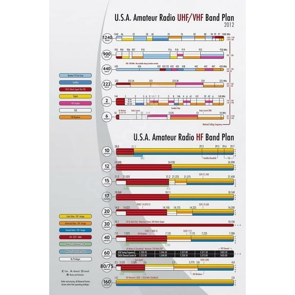 Amateur Radio Band Plan Frequency Ranges and Color Chart learning poster