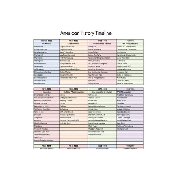 American History Poster Timeline Chart for Classroom Wall Art Decor