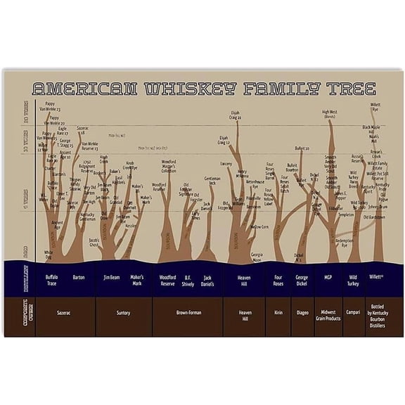 American Whiskey Family Tree Metal Signs Retro Bartender Science Knowledge Posters Bar Pub Home Room Plaque Wall Dcor 8x12 inches