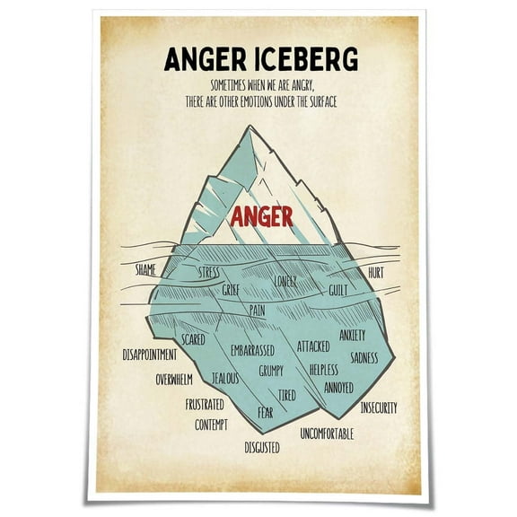 Anger Iceberg Chart Poster Psychiatric Mental Health Wall Art Giclee Poster Pictures for Living Room Print for Bathroom Decorations for Home