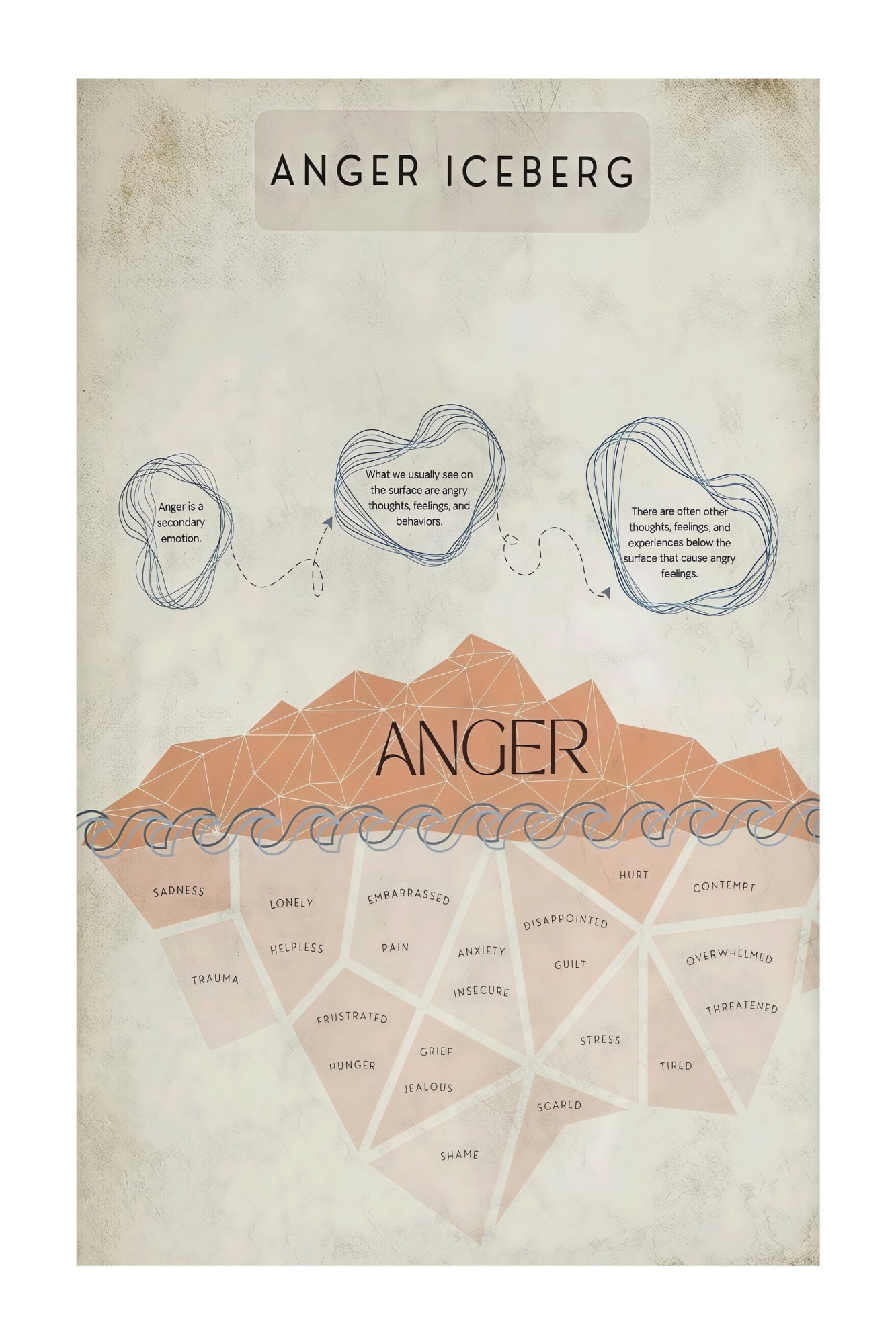 Anger Management Chart Iceberg Model Poster for Mental Health Therapy ...