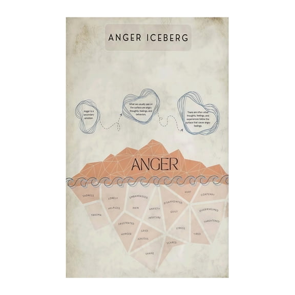 Anger Management Chart Iceberg Model Poster for Mental Health Therapy Counseling Tools Psychology Office Decor