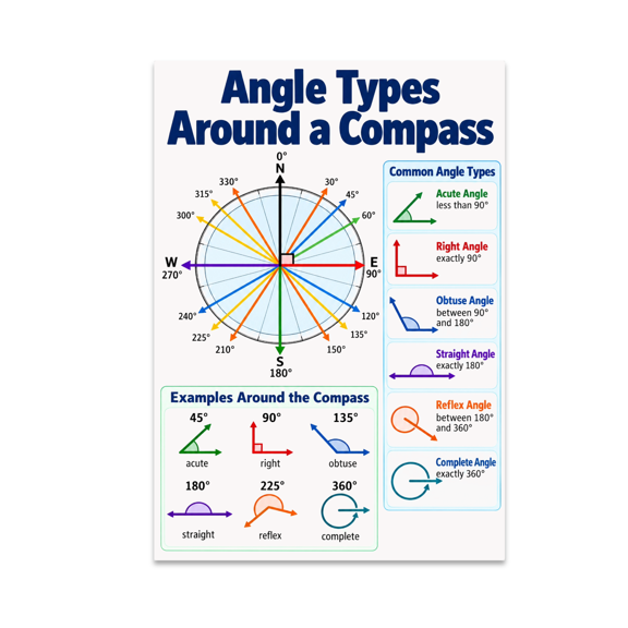 Angle Types Around a Compass Educational Reference - Geometry Students - 13x19 Poster Print