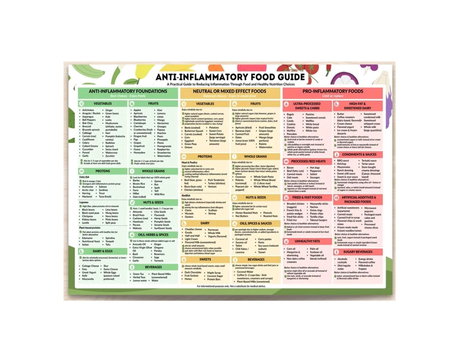 Anti Inflammation Food Guide Charts for Reducing Inflammation Foods to ...