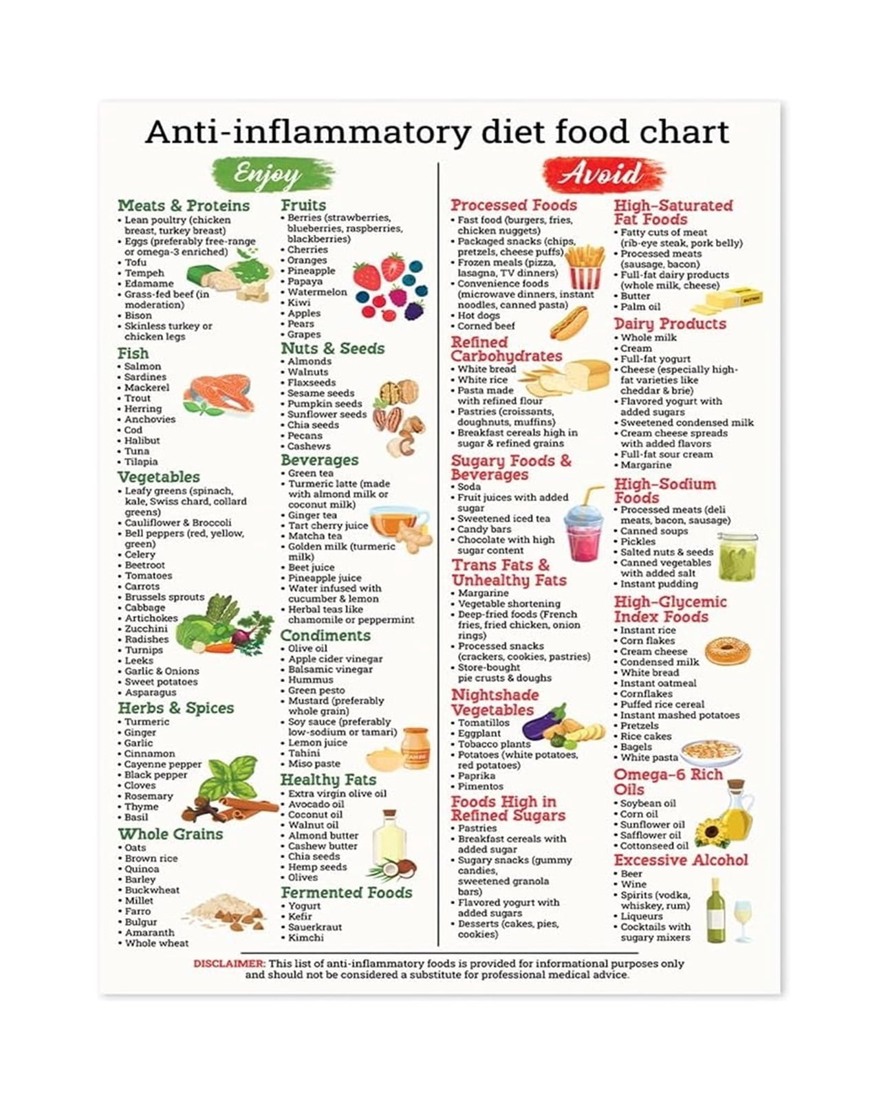 Anti Inflammatory Diet Food Guide Poster Gut Health Nutrition Chart ...