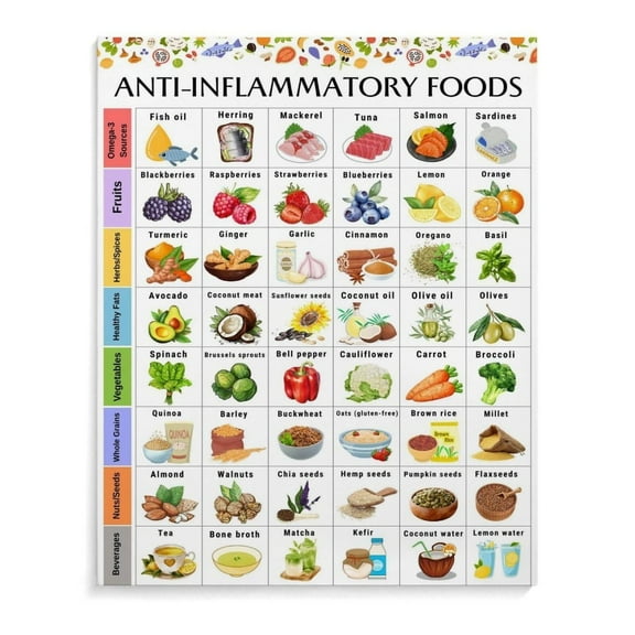 Anti-Inflammatory Diet Food List Guide Canvas Print Wall-Art Decor Living Room Office Bedroom poster