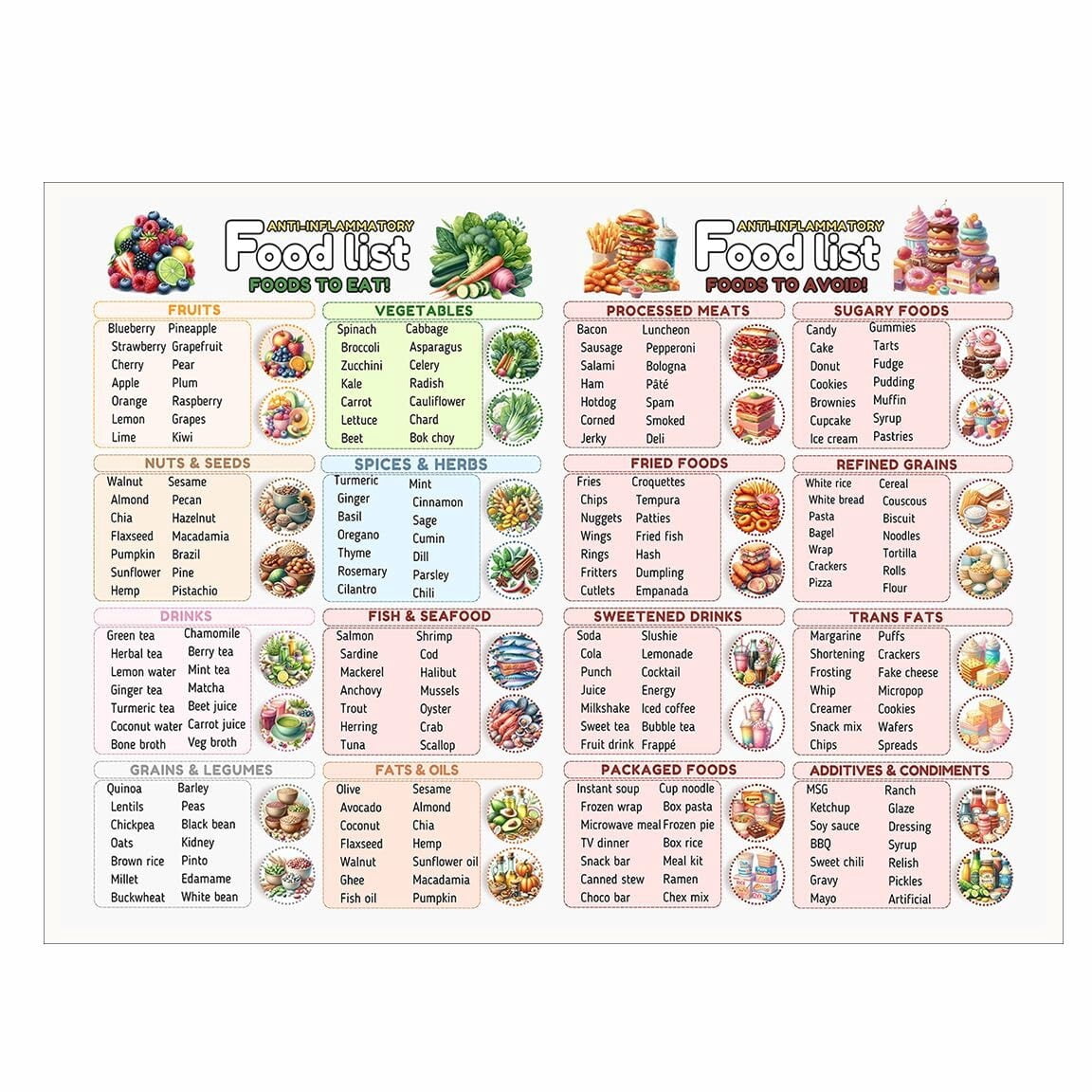 Anti-Inflammatory Diet Poster, Canvas Wall Art Visual Food Chart Poster ...