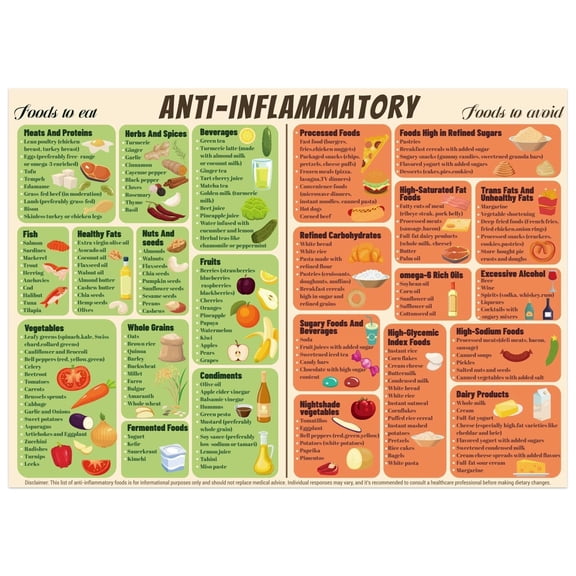 Anti Inflammatory Food Chart , Anti-Inflammatory Diet Guide Unframed Foods List Chart Poster Healthy Food Wall Art for Beginners