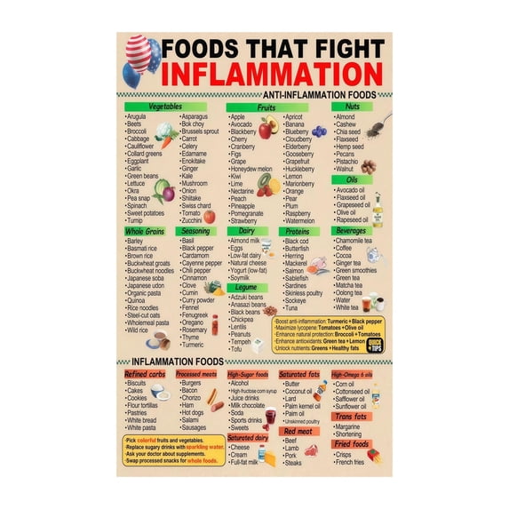 Anti Inflammatory Food Chart Poster Foods Drinks Educational Kitchen ...