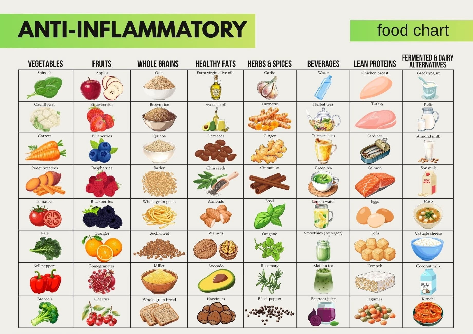 Anti Inflammatory Food Chart Poster, Intestinal Health Food Poster ...