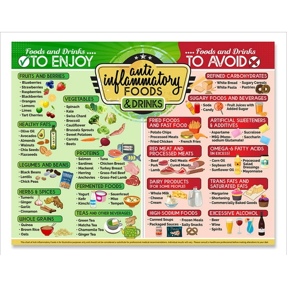 Anti-Inflammatory Food Chart for Adults, Diet Chart Magnetic Educational Guide List of Healthy of Foods and Drinks
