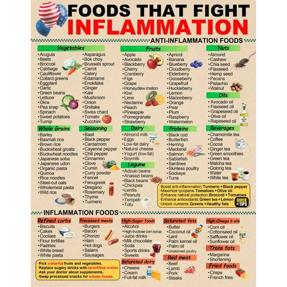 Anti Inflammatory Food Chart poster  Foods & Drinks, Educational Kitchen Decor for Beginners poster