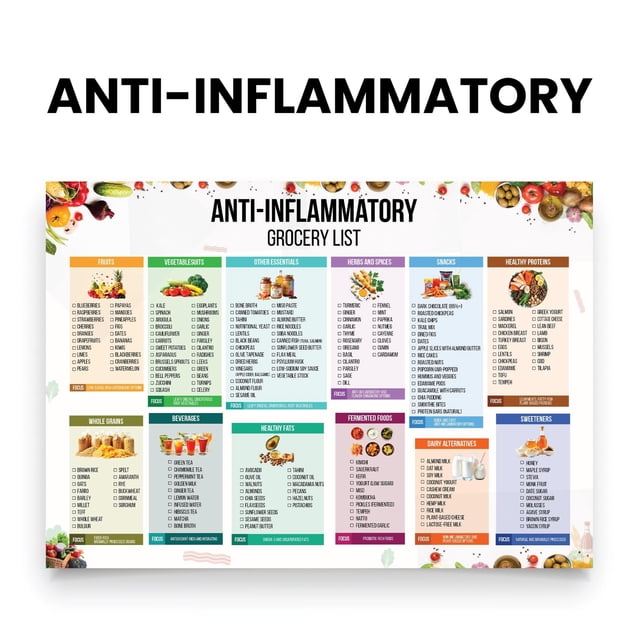 Anti Inflammatory Food List Poster, List Of Foods That Reduce ...