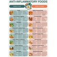 Anti-Inflammatory Food List poster Canvas Wall Art for Decor poster ...