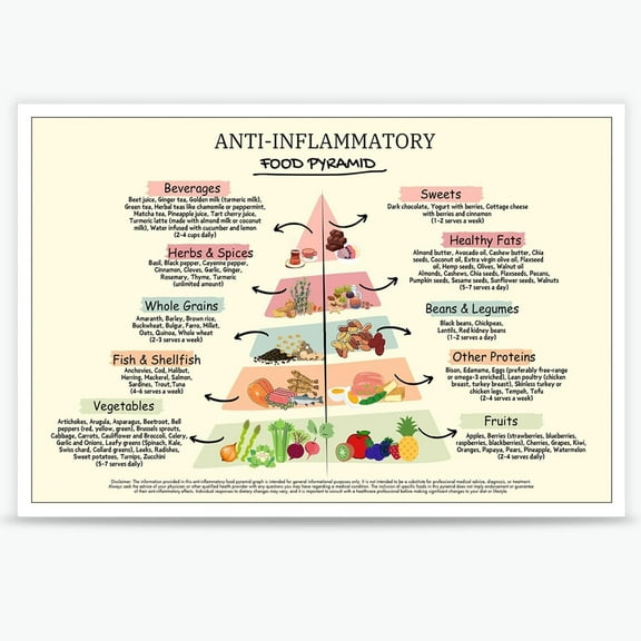 Anti-Inflammatory Food Pyramid Poster Nutritional Guide Conversion Chart Art Canvas Prints Educational Kitchen Decor Healthy Eating Wall Chart for Home or Restaurant