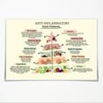 thumbnail image 1 of Anti-Inflammatory Food Pyramid Poster Nutritional Guide Conversion Chart Art Canvas Prints Educational Kitchen Decor Healthy Eating Wall Chart for Home or Restaurant, 1 of 1
