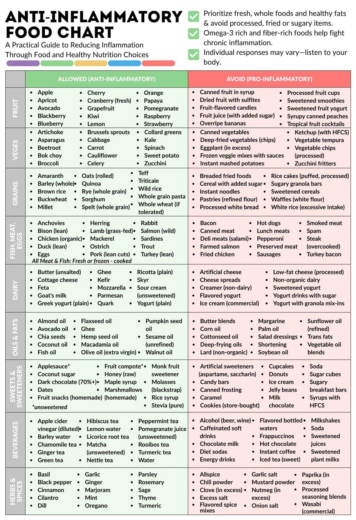 Anti-inflammatory Nutrition Poster Food Chart for Reducing Inflammation ...