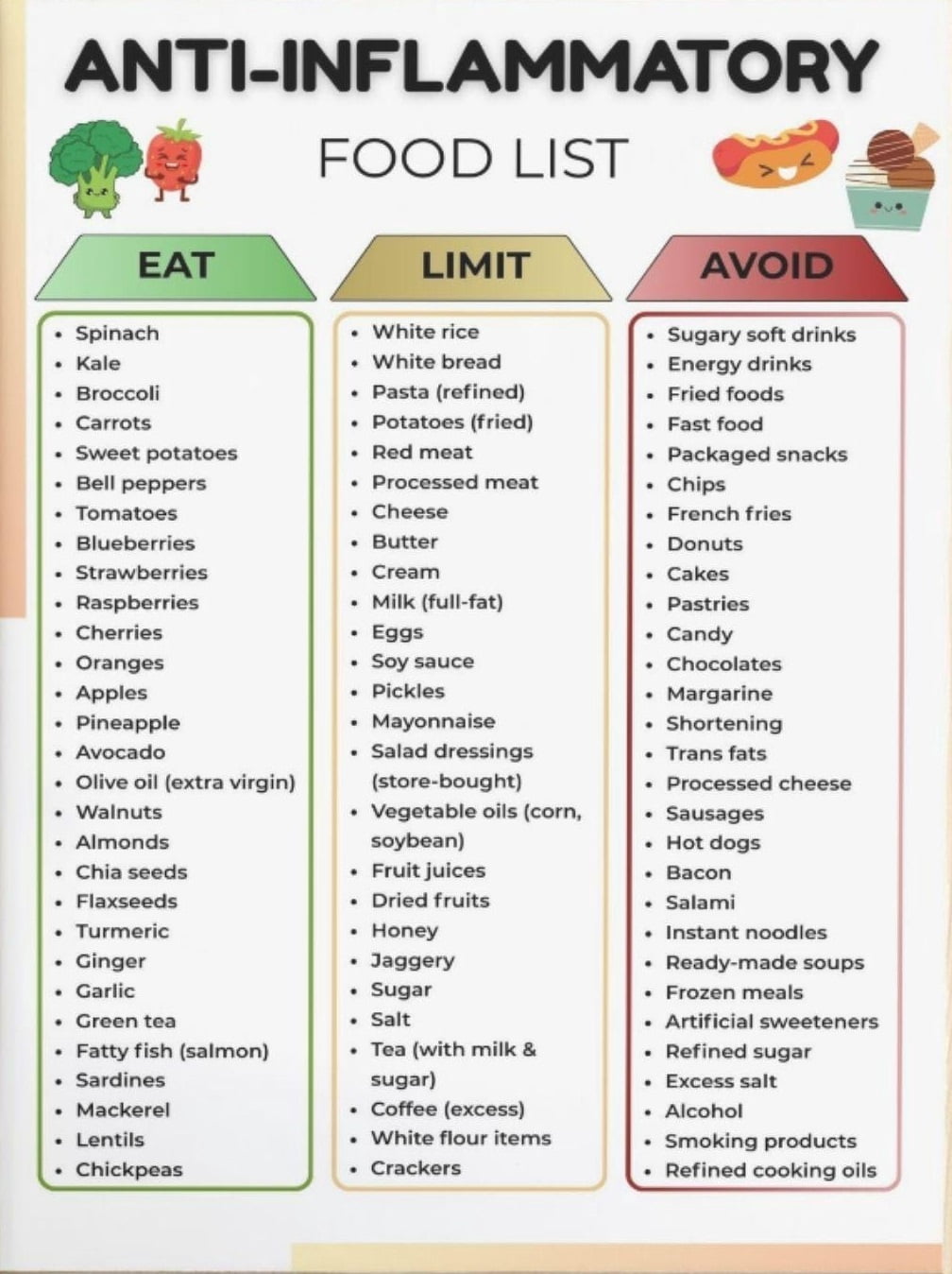 Anti inflammatory food list poster, anti-inflammatory food chart ...