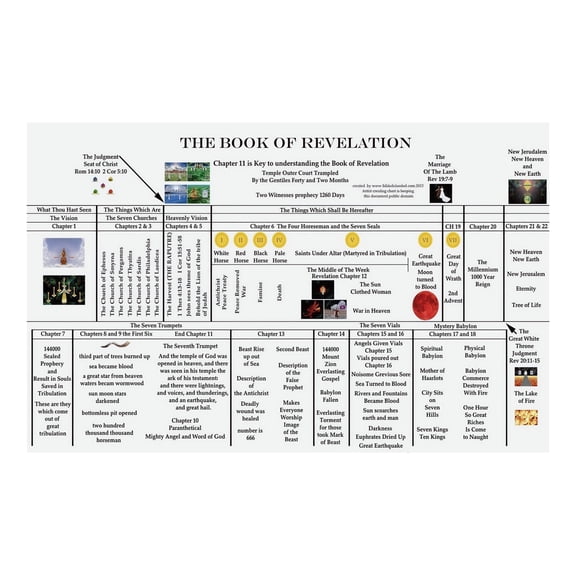 Apocalyptic Symbols Chart Revelation Prophecy Timeline Poster Visual Guide of Visions and Judgments Canvas Wall Art for Bible Study Home Office Living Room