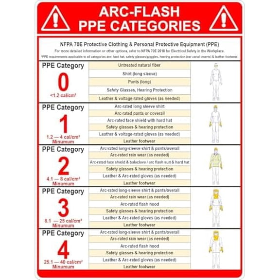 Arc Flash PPE Category Sign Arc Flash Signs Metal Tin Sign 8 x 12 inch