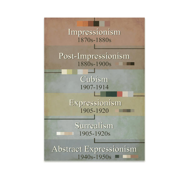 Art Movements Timeline Comparison Chart - Art Enthusiast - 13x19 Poster Print