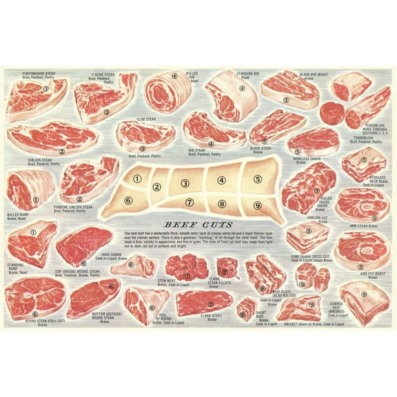 Art.com Cuts of Beef Chart Art Print, 18" x 12"