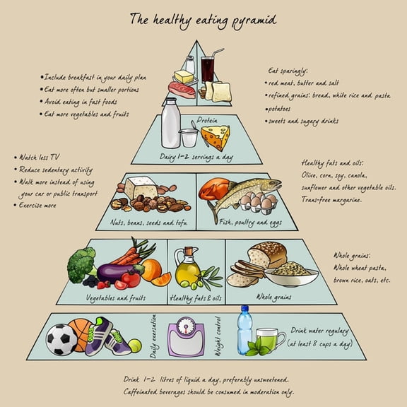 Art.com The Healthy Eating Pyramid. Colorful Vector Illustration with Text. Easy to Edit. Art Print by dalmingo, 30" x 30"