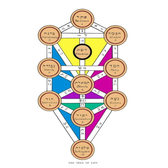 Art.com The Tree of Life of the Jewish Caballa Photographic Print by J.f.c. Fuller, 16" x 24"