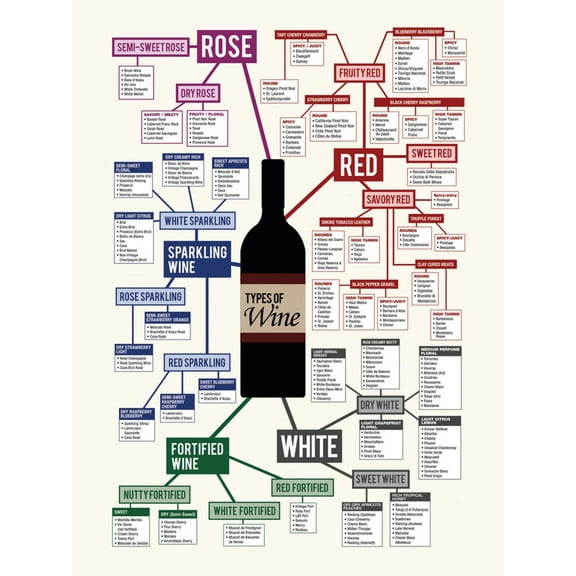 Art.com Types of Wine Chart Art Print, 12" x 16"