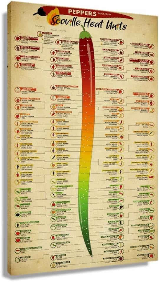 Asdg12sposterPosterScovilleHeatUnitsPepperChartPoster