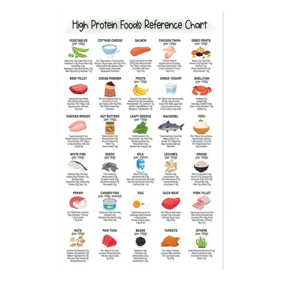 Athletes Macro Reference Guide Poster Meal Prep Protein Chart with Lean Muscle Gain Tips and Recovery Foods for Home Gym Wall Decor