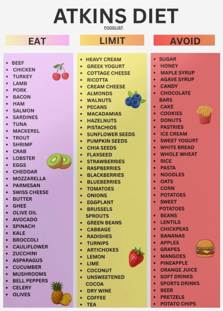 Atkins Food List & Meal Plan Low Carb Food List poster - Walmart.com
