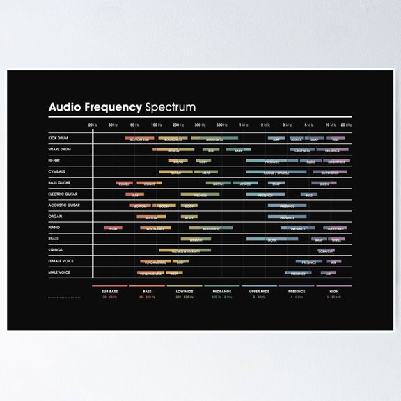 Audio Engineer Equalizer Frequency Cheat Sheet Technical Chart Wall Art Studio, Unframed Poster