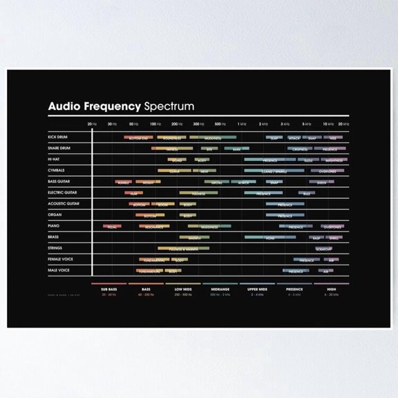 Audio Engineer Equalizer Frequency Cheat Sheet Technical Chart Wall Art Studio, Unframed Poster