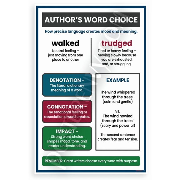 Author's Word Choice Denotation Connotation Impact Educational 12x18 US Made Poster