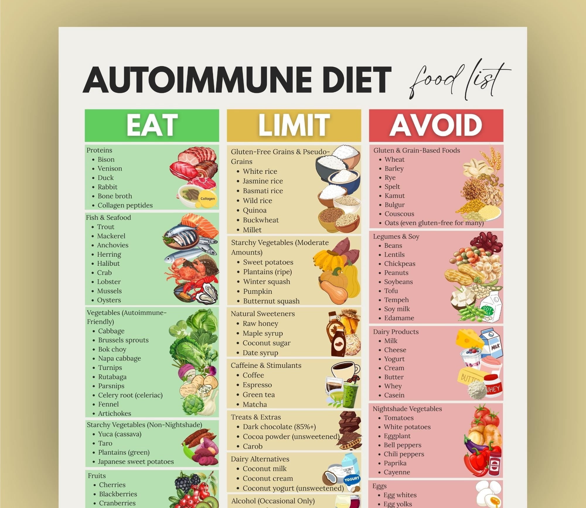 Autoimmune Diet Poster, Anti-inflammatory, Inflammatory Diet ...