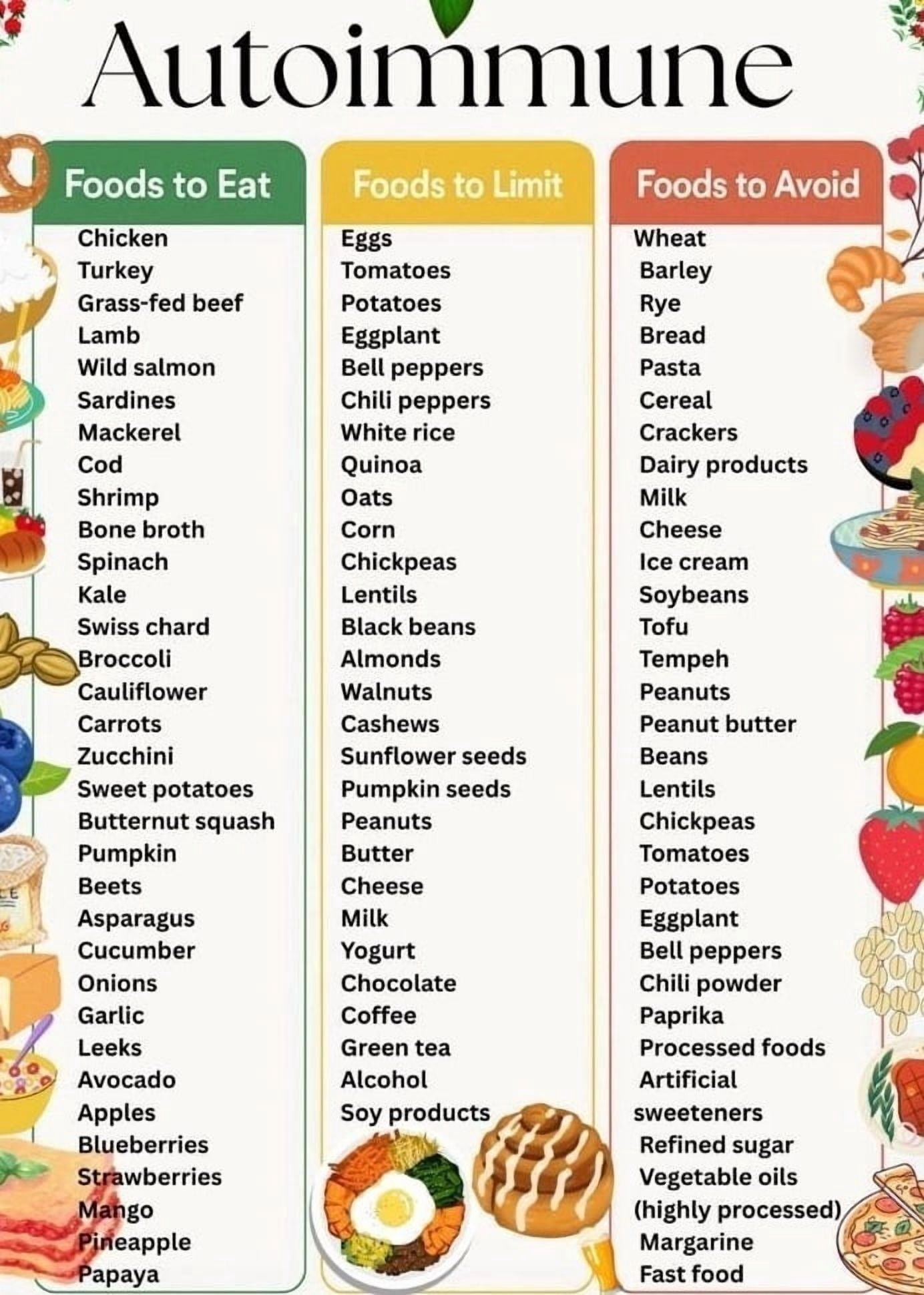 Autoimmune Diet Poster, Autoimmune Disease Food Poster, Anti ...