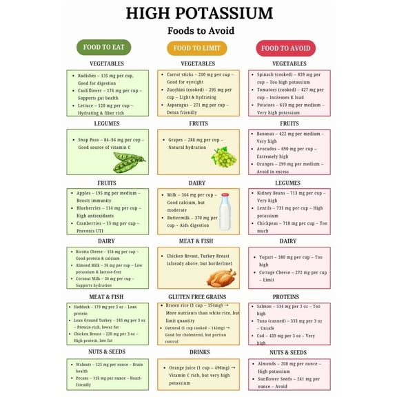 Avoid High Potassium Food Chart Posters, High Potassium Food Lists High Potassium Food Tables, And High Potassium Grocery List Posters