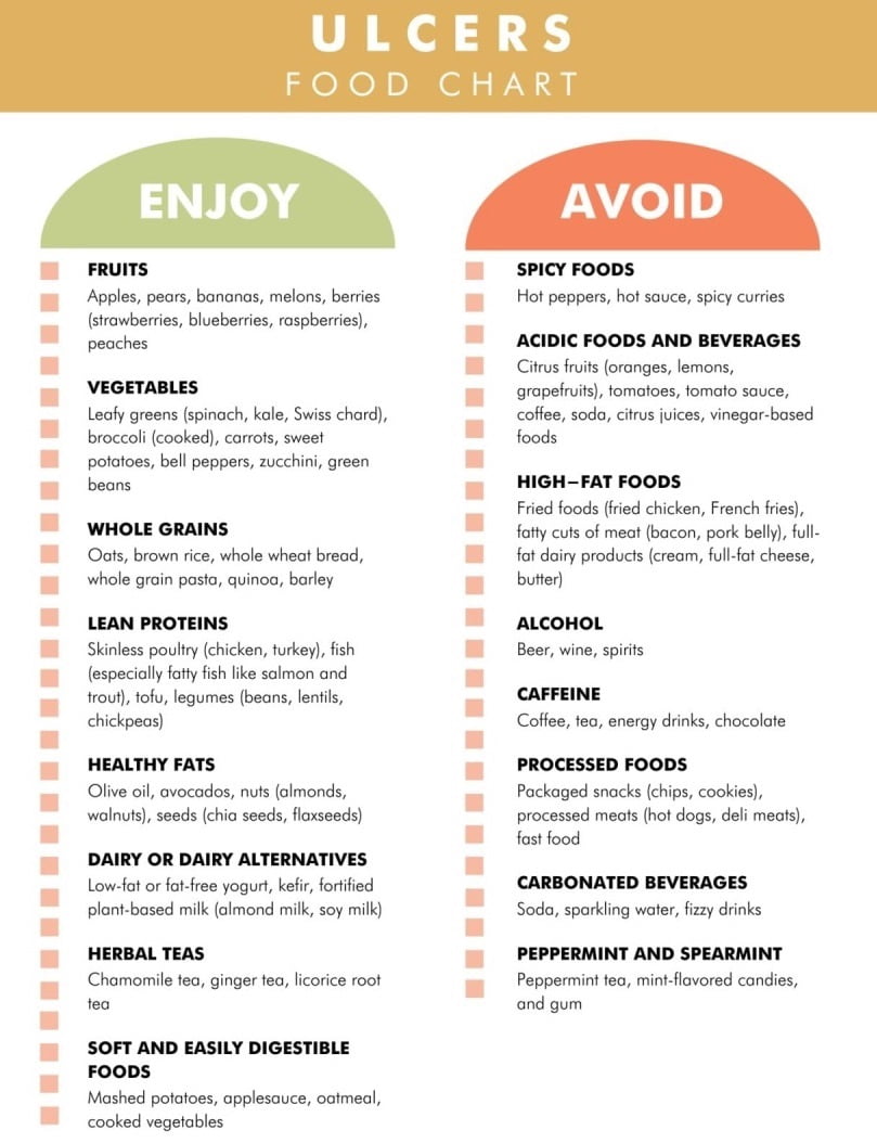 Avoid Ulcer Food Poster, Peptic Ulcer Food List Poster, Help You Find ...