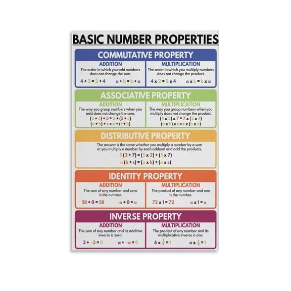 BASIC NUMBER PROPERTIES Poster Math Poster for Kids Decorative Painting Canvas Wall Art Posters for Room Aesthetic