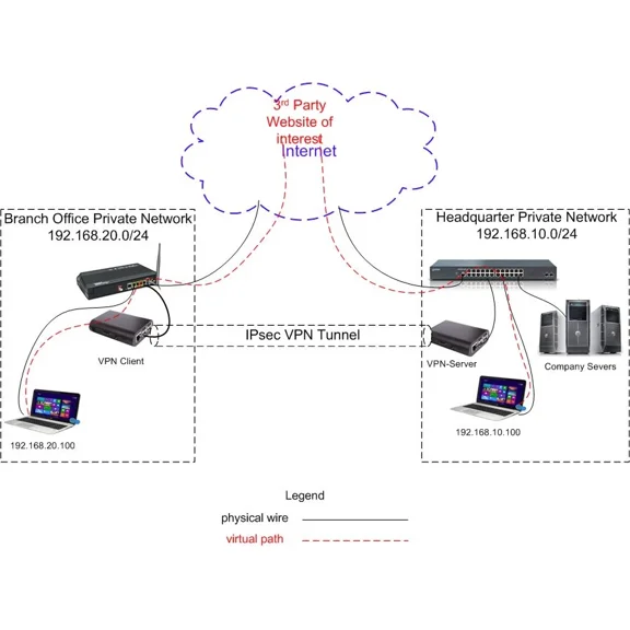 BUTTERFLY- Raspberry Pi 4 Image For Vpn Server & Client Site-To-Site 30-Day License