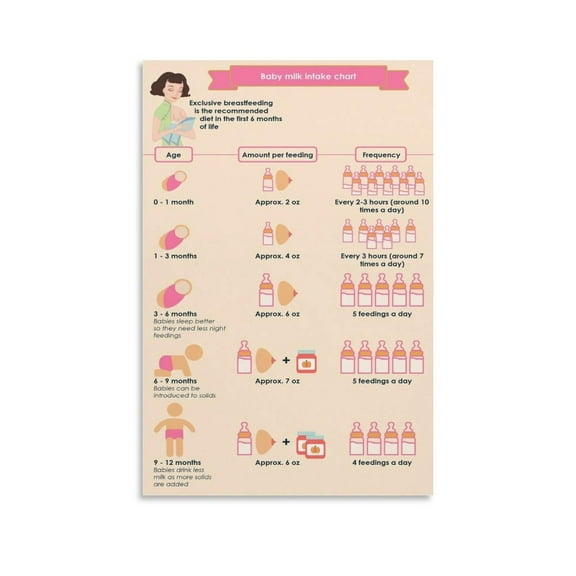 Baby Milk Intake Chart Poster Canvas Wall Art Posters For Room Aesthetic And Decor Poster For Bedroom Living Room Bathroom Kitchen Office Decor poster