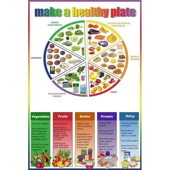 Balanced Food Plate Nutrition Chart for Kitchen Daily Meal Planning ...