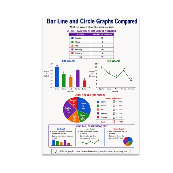 Bar Line and Circle Graphs Compared Educational Reference - Statistics Students - 13x19 Poster Print