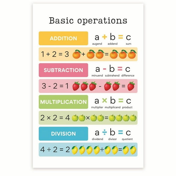 Basic Operations Math Classroom Poster - Learning Addition Subtraction Multiplication Division Poster - Math Class Decor