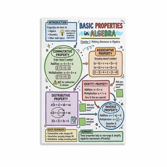 Basic Properties in Algebra Poster Math Educational Chart