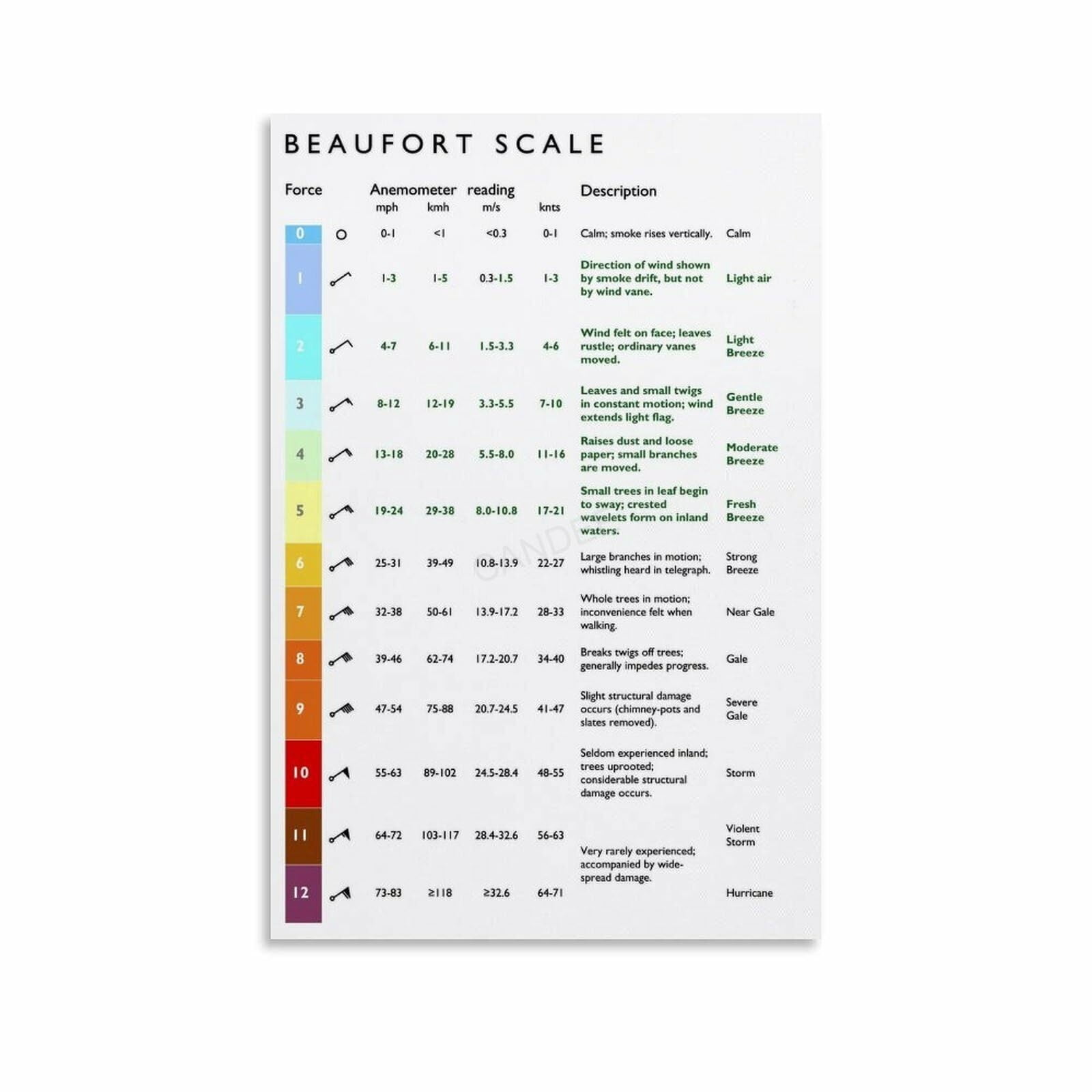 Beaufort Scale Chart Poster Wind Force Scale (3) Canvas Painting Wall ...